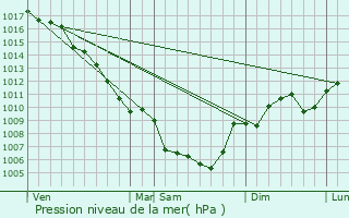 Graphe de la pression atmosphrique prvue pour La Garde-Adhmar