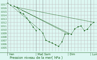 Graphe de la pression atmosphrique prvue pour Les Granges-Gontardes