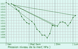 Graphe de la pression atmosphrique prvue pour Espenel