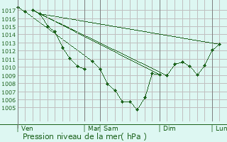 Graphe de la pression atmosphrique prvue pour Vercheny