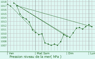 Graphe de la pression atmosphrique prvue pour Albitreccia