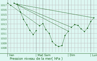 Graphe de la pression atmosphrique prvue pour Magny-Lambert