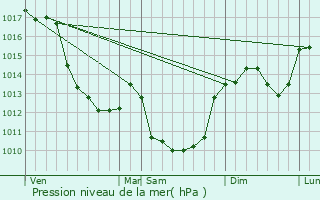 Graphe de la pression atmosphrique prvue pour Sidiailles