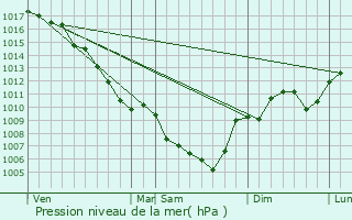 Graphe de la pression atmosphrique prvue pour Rochemaure