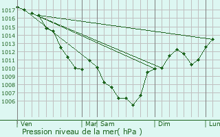 Graphe de la pression atmosphrique prvue pour Marches