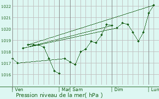 Graphe de la pression atmosphrique prvue pour Pointre