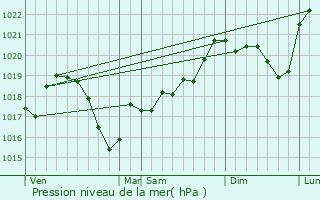Graphe de la pression atmosphrique prvue pour Senaud