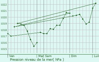 Graphe de la pression atmosphrique prvue pour Bourcia