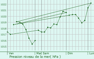 Graphe de la pression atmosphrique prvue pour Montagna-le-Templier