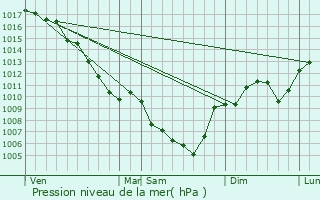 Graphe de la pression atmosphrique prvue pour Saint-Pierre-la-Roche