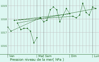 Graphe de la pression atmosphrique prvue pour Gallargues-le-Montueux