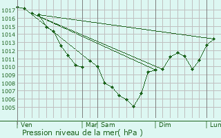 Graphe de la pression atmosphrique prvue pour Les Ollires-sur-Eyrieux