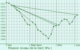 Graphe de la pression atmosphrique prvue pour Saint-Laurent-du-Pape