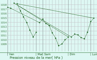 Graphe de la pression atmosphrique prvue pour Hundling