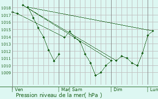 Graphe de la pression atmosphrique prvue pour Kerbach