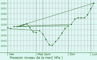 Graphe de la pression atmosphrique prvue pour Bourg-et-Comin