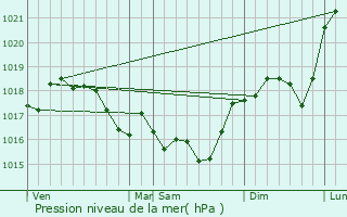 Graphe de la pression atmosphrique prvue pour Arreux