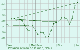 Graphe de la pression atmosphrique prvue pour Houldizy