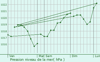 Graphe de la pression atmosphrique prvue pour Le Louverot