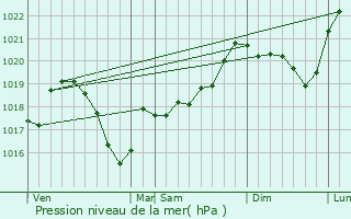 Graphe de la pression atmosphrique prvue pour Patornay