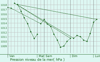 Graphe de la pression atmosphrique prvue pour Etzling