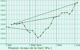 Graphe de la pression atmosphrique prvue pour Escamps