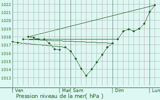 Graphe de la pression atmosphrique prvue pour Vadencourt