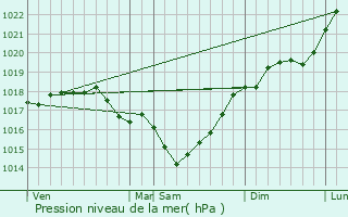 Graphe de la pression atmosphrique prvue pour Connigis