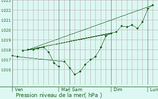 Graphe de la pression atmosphrique prvue pour Sacy