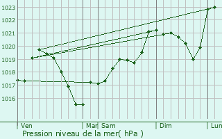 Graphe de la pression atmosphrique prvue pour Saint-Romain-la-Motte