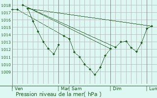 Graphe de la pression atmosphrique prvue pour Martrois