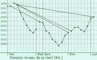 Graphe de la pression atmosphrique prvue pour Saulx-le-Duc