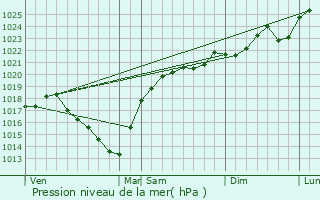 Graphe de la pression atmosphrique prvue pour Smac