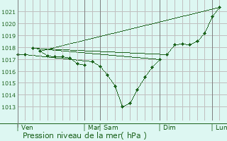 Graphe de la pression atmosphrique prvue pour Estinnes