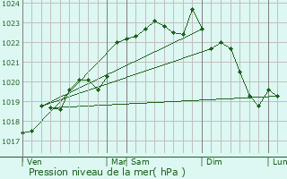 Graphe de la pression atmosphrique prvue pour Saint-Jean-de-Duras