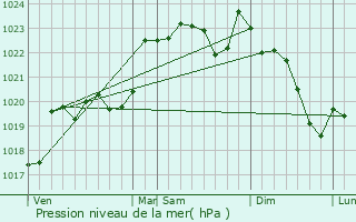Graphe de la pression atmosphrique prvue pour Aubous
