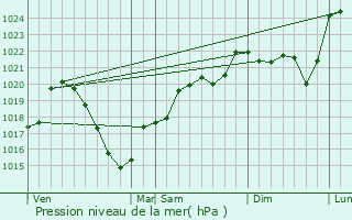 Graphe de la pression atmosphrique prvue pour La Roche-Canillac