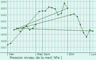 Graphe de la pression atmosphrique prvue pour Tadousse-Ussau