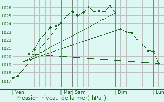 Graphe de la pression atmosphrique prvue pour Saint-Antoine-la-Fort