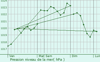 Graphe de la pression atmosphrique prvue pour Montaner