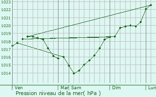 Graphe de la pression atmosphrique prvue pour Athis-Mons