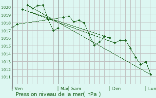 Graphe de la pression atmosphrique prvue pour Lurate Caccivio
