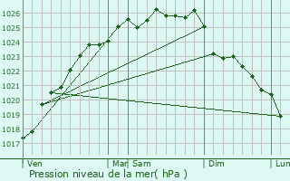 Graphe de la pression atmosphrique prvue pour Daubeuf-Serville