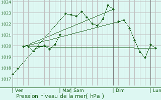 Graphe de la pression atmosphrique prvue pour Bernac-Dessus