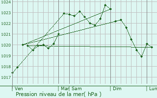 Graphe de la pression atmosphrique prvue pour Vielle-Adour