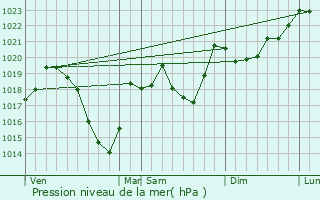 Graphe de la pression atmosphrique prvue pour Formigures