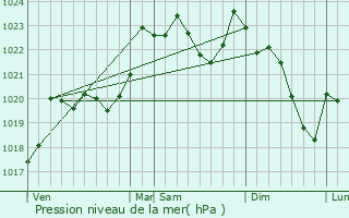 Graphe de la pression atmosphrique prvue pour Alay-Alabhty-Sunharette