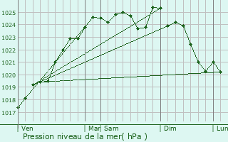 Graphe de la pression atmosphrique prvue pour Le Bailleul