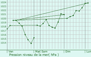 Graphe de la pression atmosphrique prvue pour Savignac-les-Ormeaux