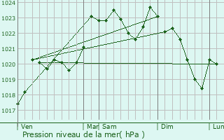 Graphe de la pression atmosphrique prvue pour Montory